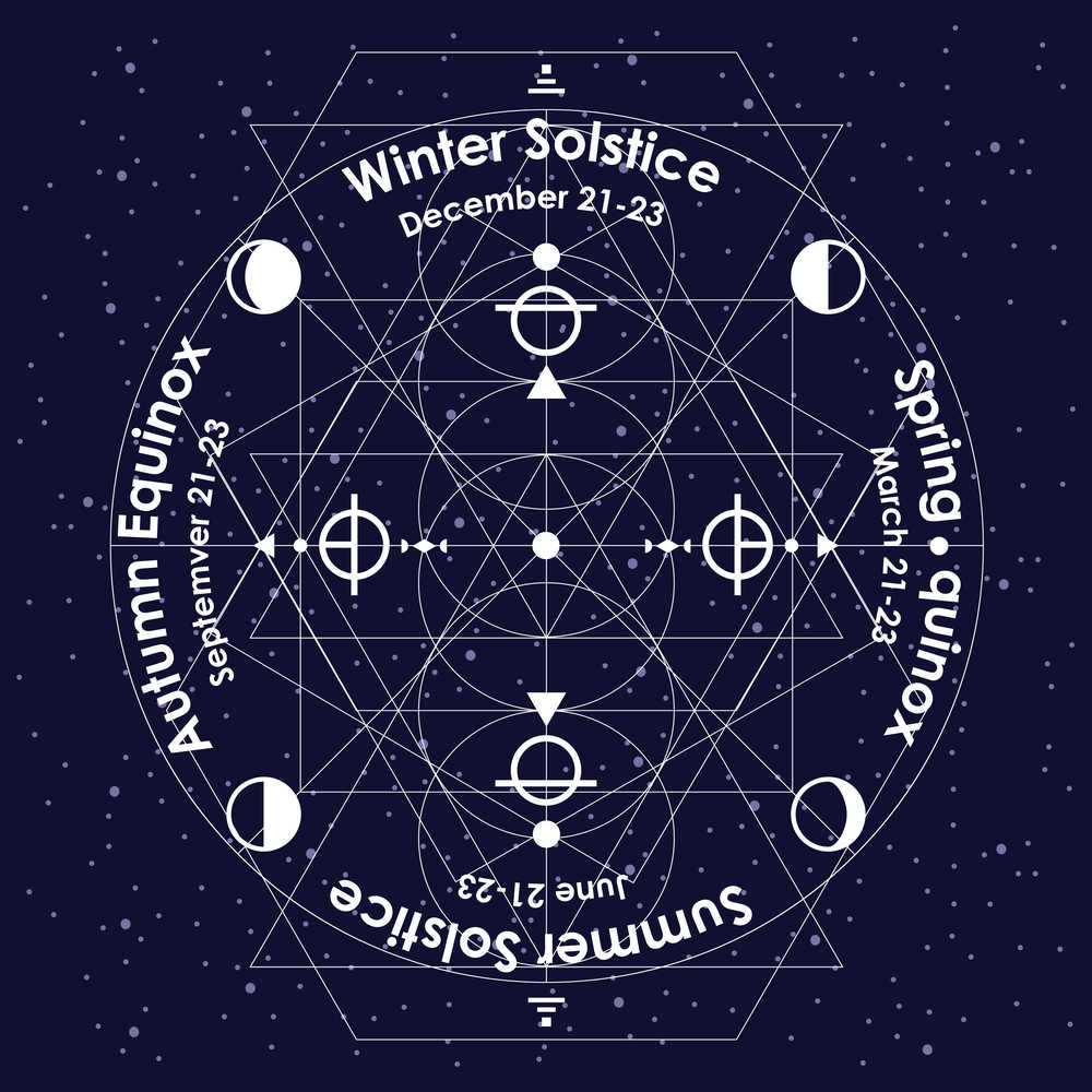 A graphic of the solstices and equinoxes to pinpoint when is Samhain.
