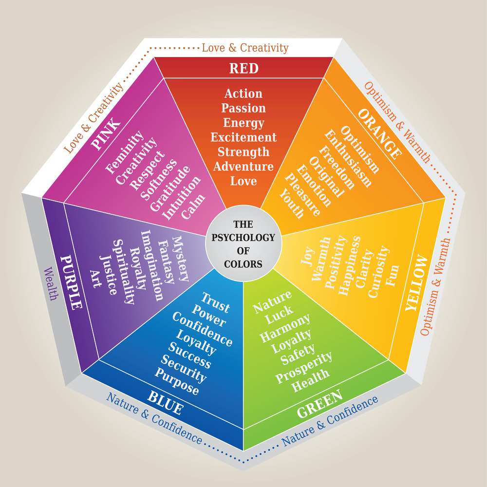A wheel with the different colors of the psychology of colors and their meanings written on top.